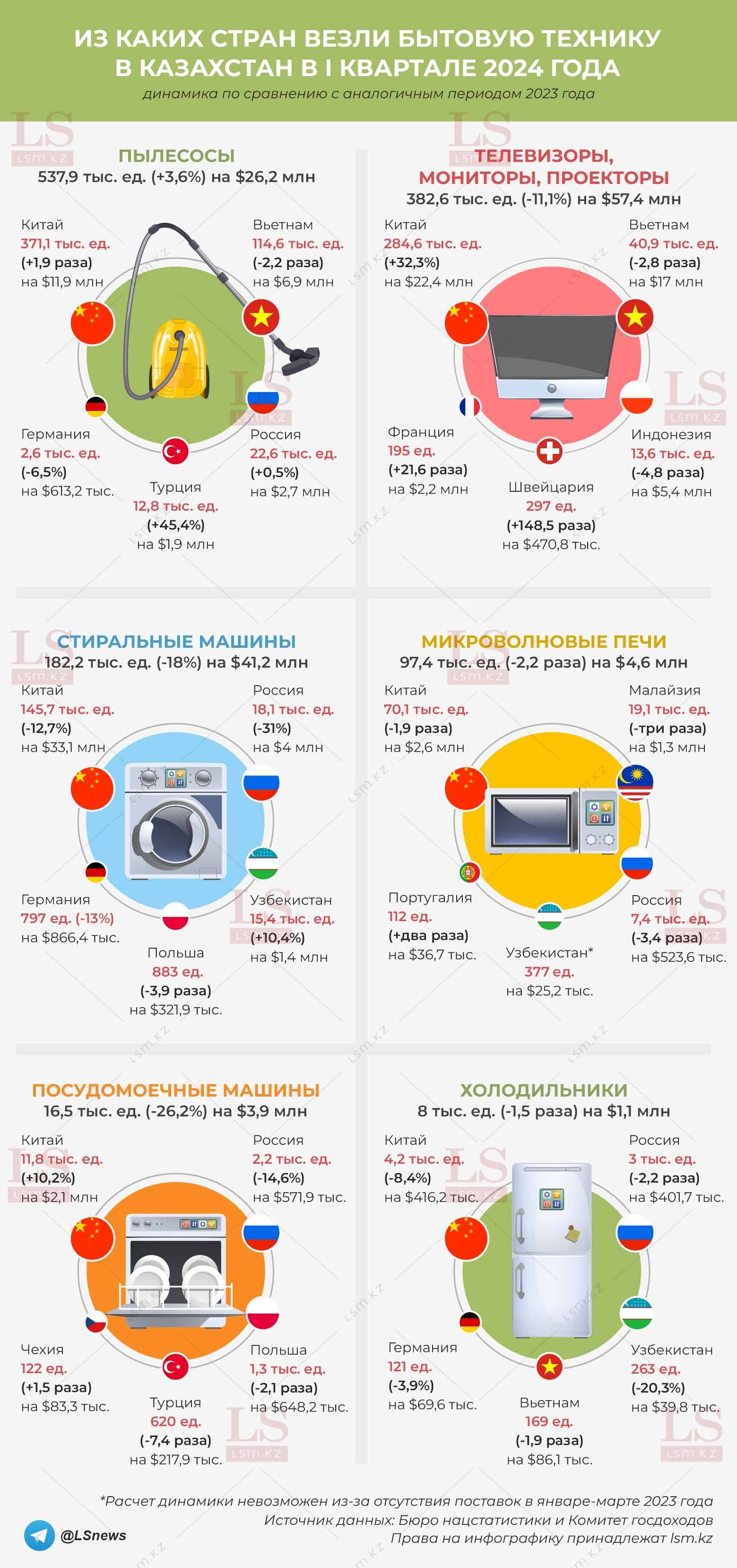 Источник данных: БНС, КГД